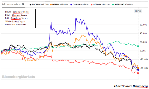 underperformed sugar stocks