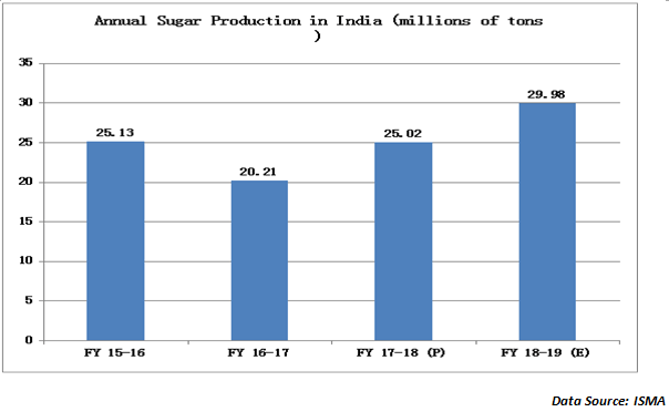 Anual Sugar production