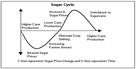 sugar price change cycle