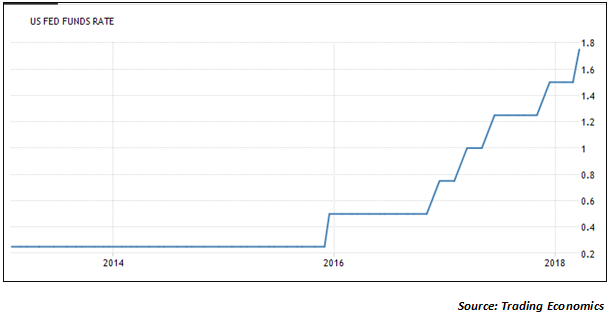 trajectory of the Fed Funds rate