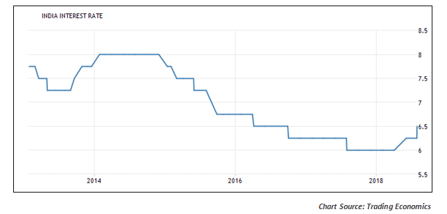 India rate interest (repo)