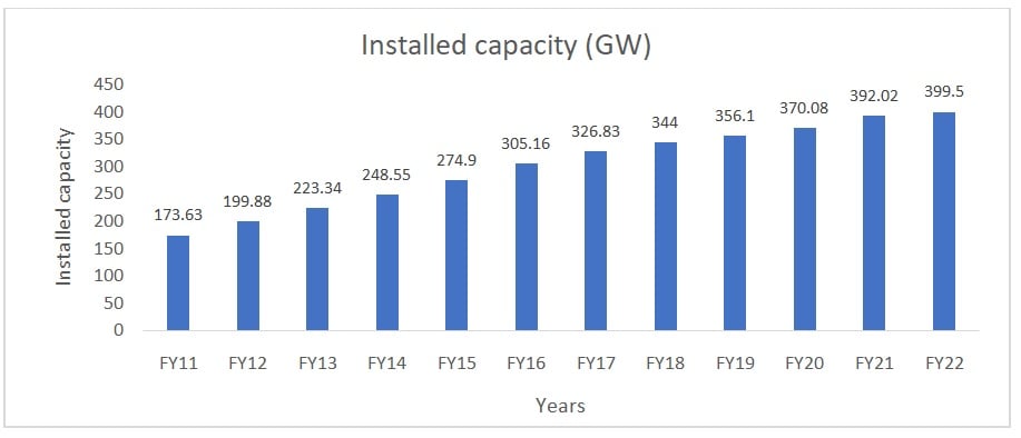 chart of power sectors