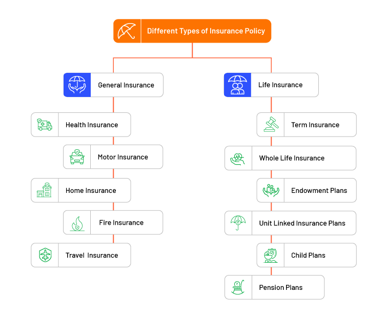 Types of Insurance Policy