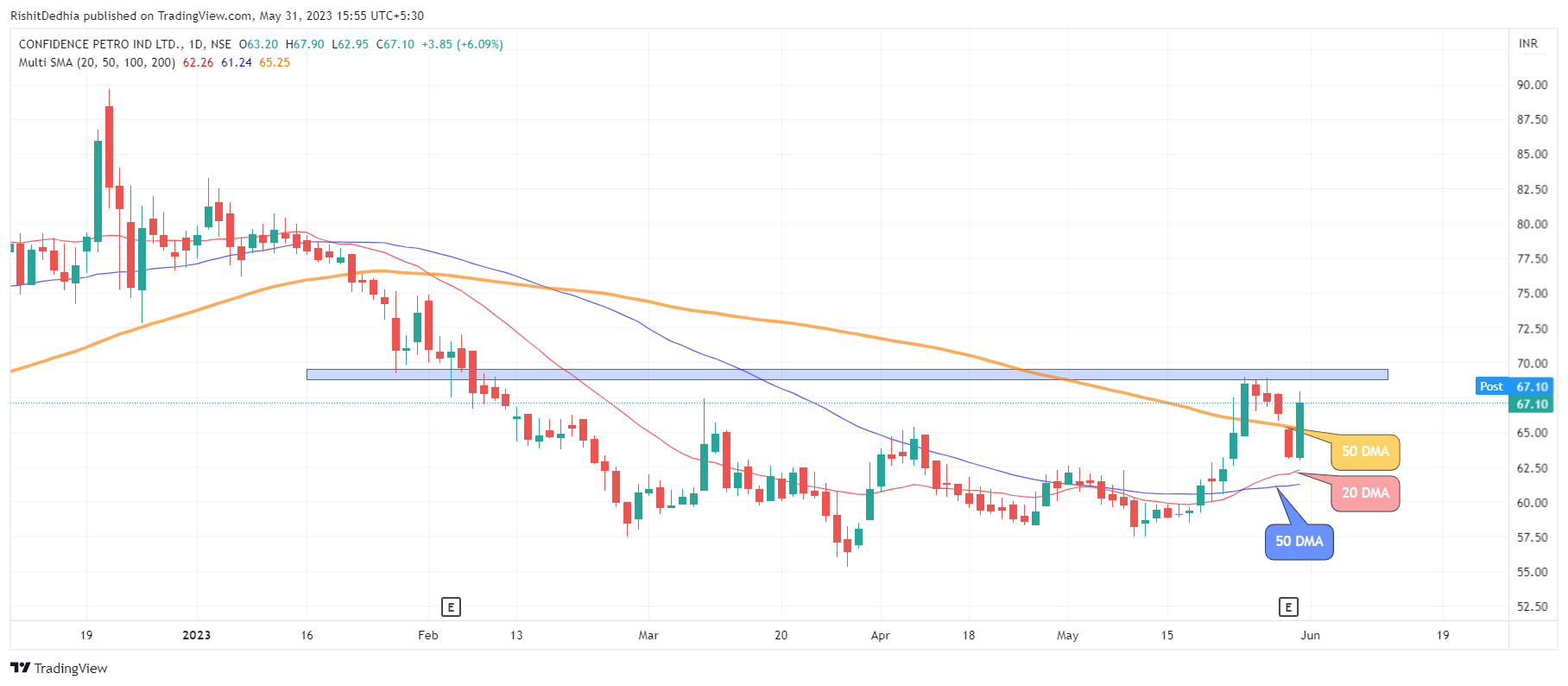 confidence petro share price