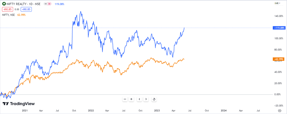 nifty vs nifty realty