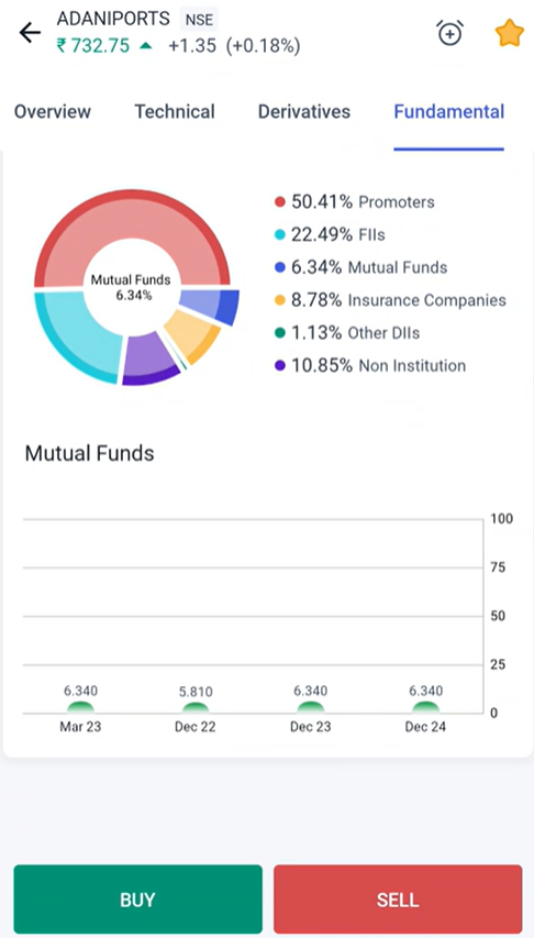 Android shareholding view