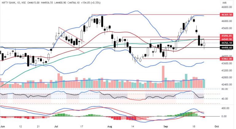 Nifty & Bank Nifty Trading Strategy for Today - 26 September | Angel One