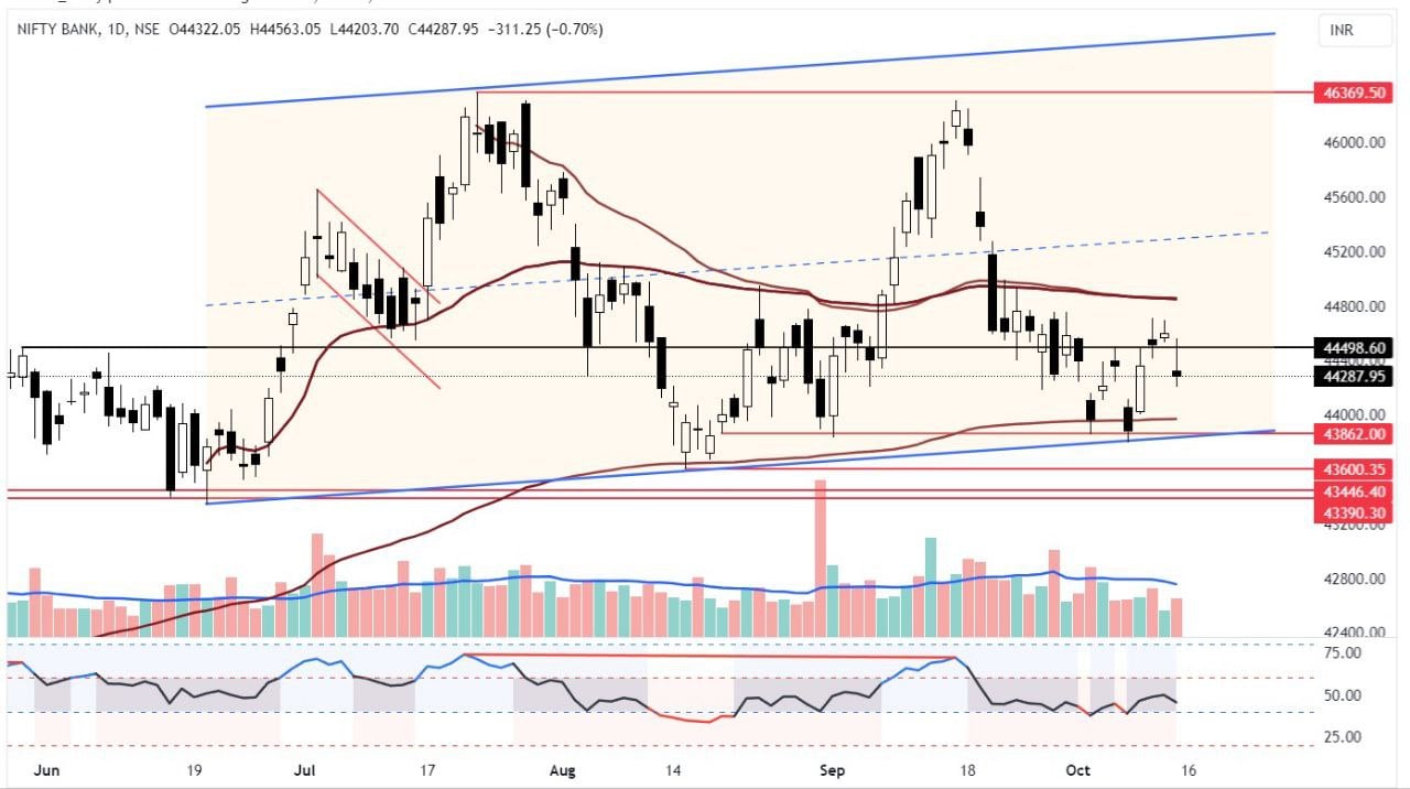 Nifty & Bank Nifty Trading Strategy for October 16, 2023 | Angel One