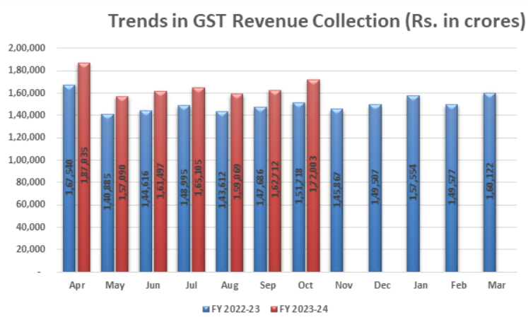 Trend of GST collection