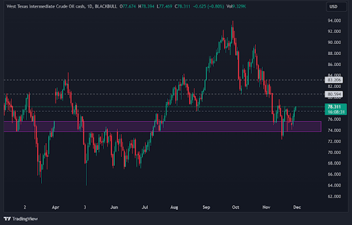 West Texas Intermediate crude oil price