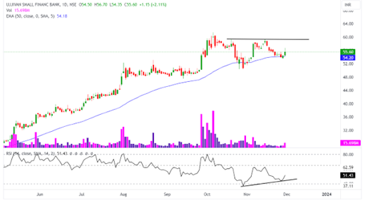 Ujjivan Small Finance Bank Ltd 