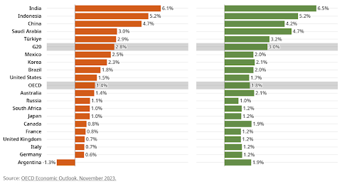 GDP Growth Rate of G20 Countries for 2024 and 2025