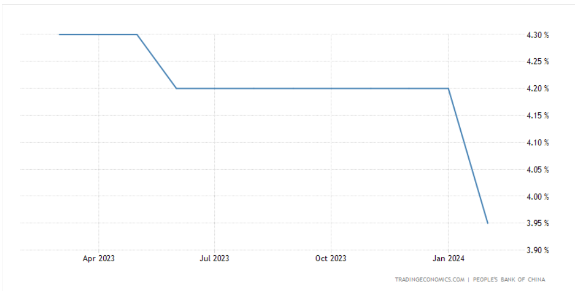 5-Year LPR (China)