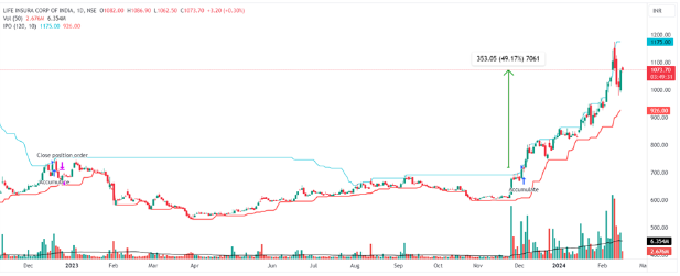 Life Insurance Corporation of Indi