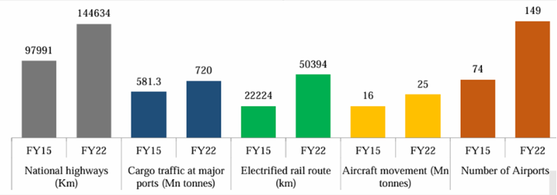 improvement in the infrastructure from FY15 to FY22