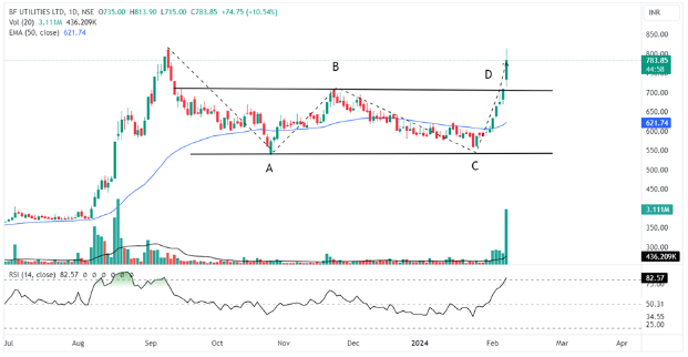 Daily chart of BF Utilities Ltd