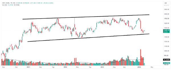 Weekly Technical Chart