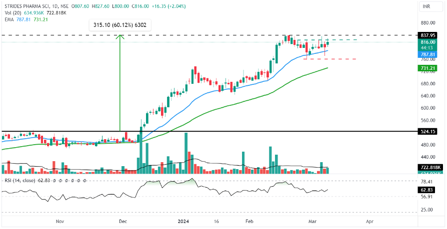 Daily chart Strides Pharma Science Ltd