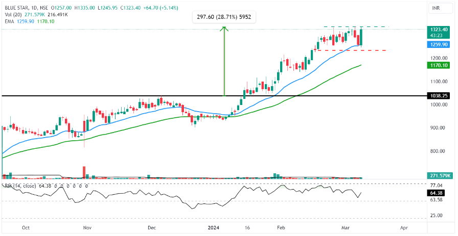 Daily chart of Blue Star Ltd