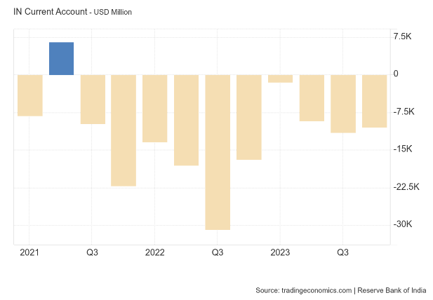 IN Current Account