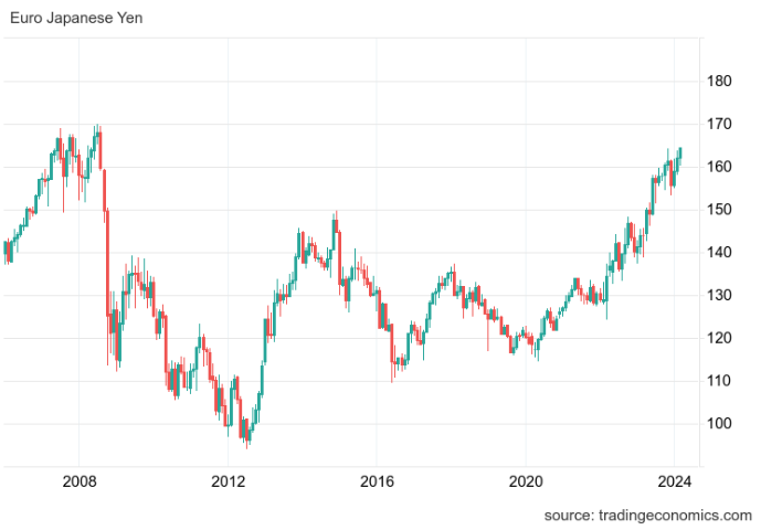 JPY at 2008 levels