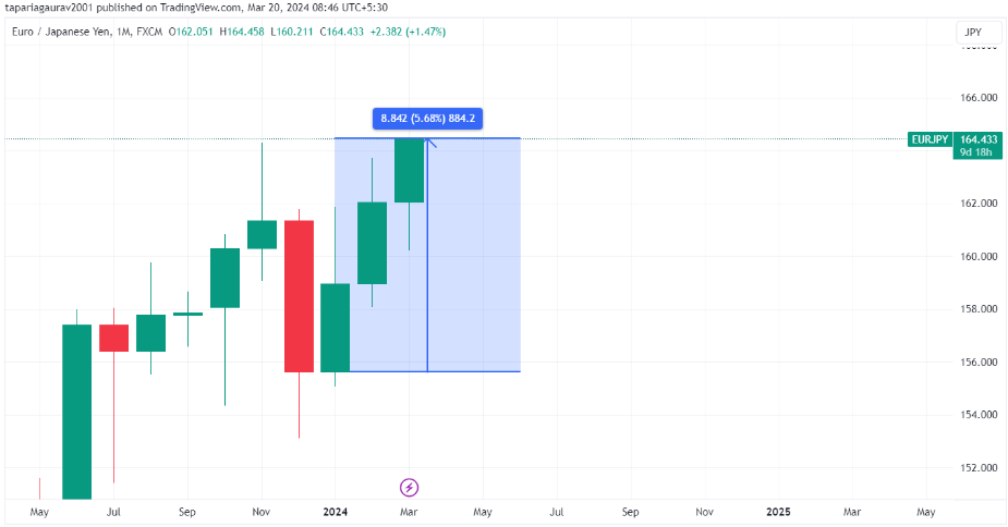 JPY depreciation this year