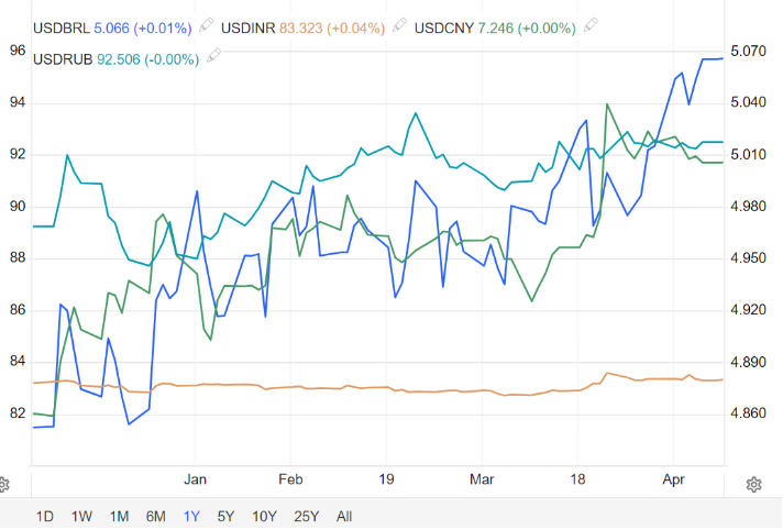 Emerging Market Currency Pairs