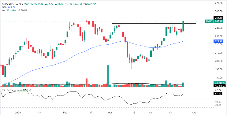 NMDC Ltd