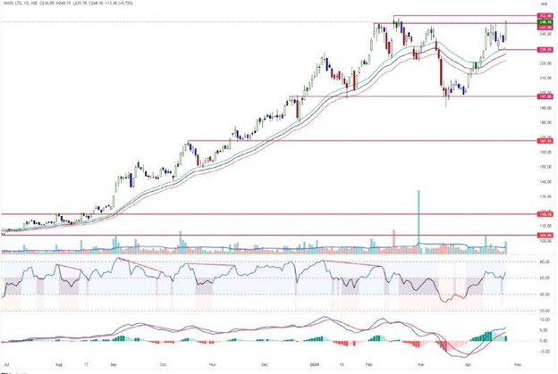 NMDC Share Price