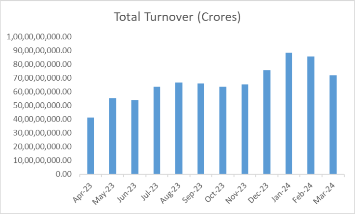 Small-cap and Mid-cap sell-off hits F&O turnover in March 2024