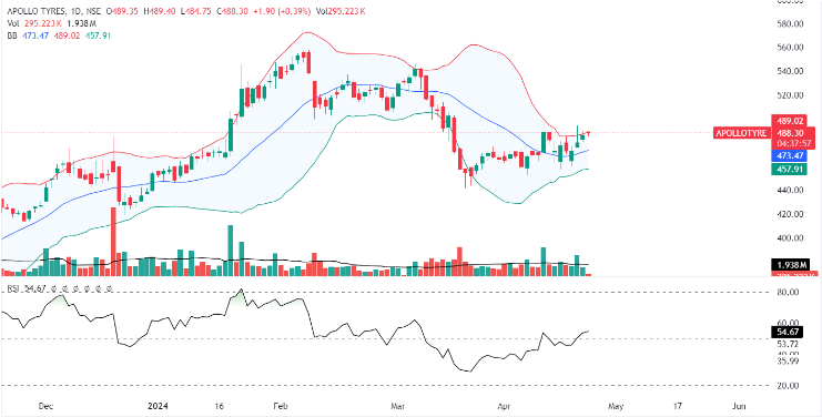 The daily chart of Apollo Tyres Ltd