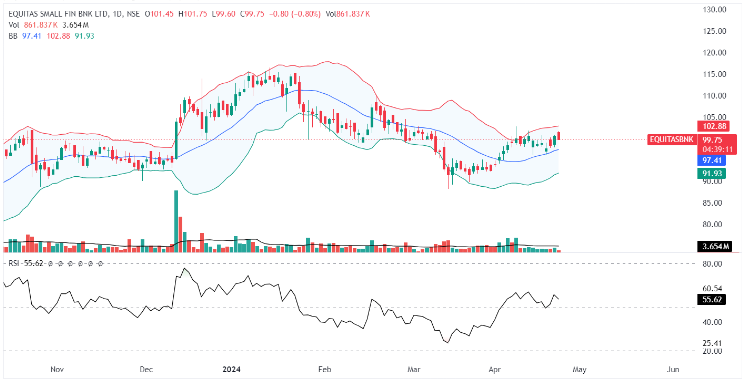 The daily chart of Equitas Small Finance Bank Ltd