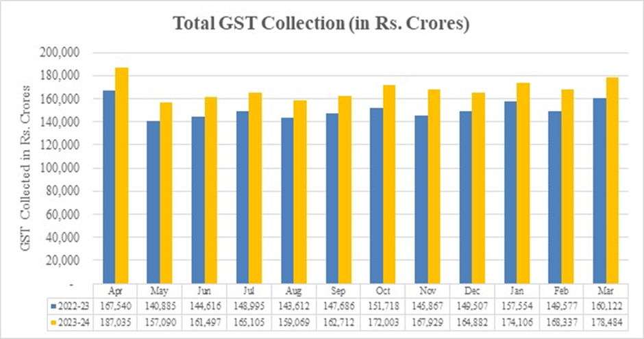 March GST Collection