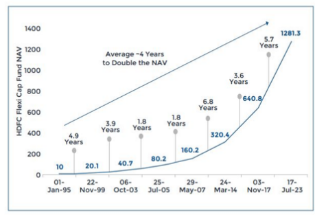 3 Decades Of HDFC Flexi Cap Mutual Fund Record Of Doubling NAV Every 4 3 Decades Of HDFC Flexi Cap Mutual Fund Record Of Doubling NAV Every 4
